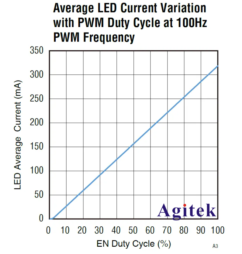 使用信號發生器和數字萬用表測試LED驅動器的調光線性度(圖4)