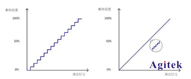 使用信號發生器和數字萬用表測試LED驅動器的調光線性度