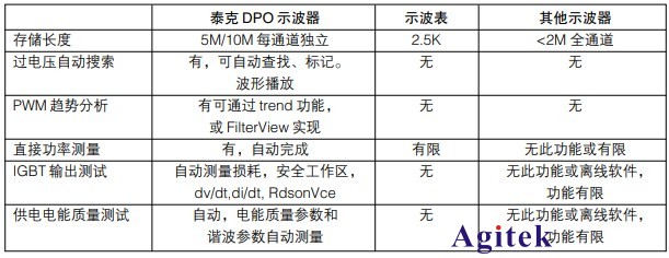泰克示波器在變頻驅動行業的應用測試方案(圖5)