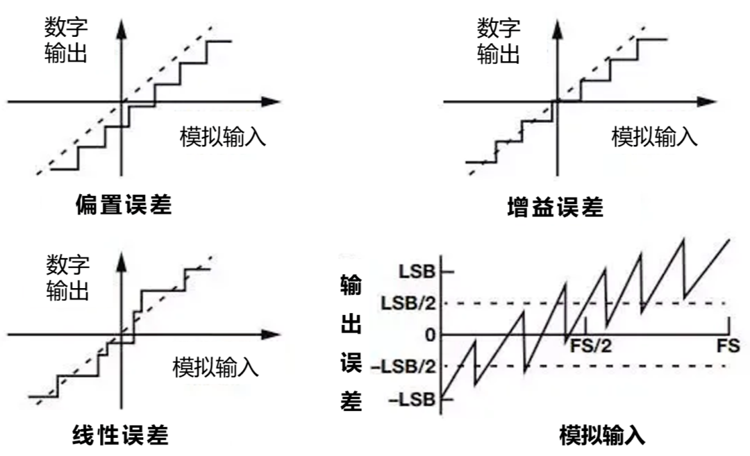 ?多通道數(shù)模轉(zhuǎn)換器ADC動(dòng)靜態(tài)參數(shù)測試解決方案(圖4)