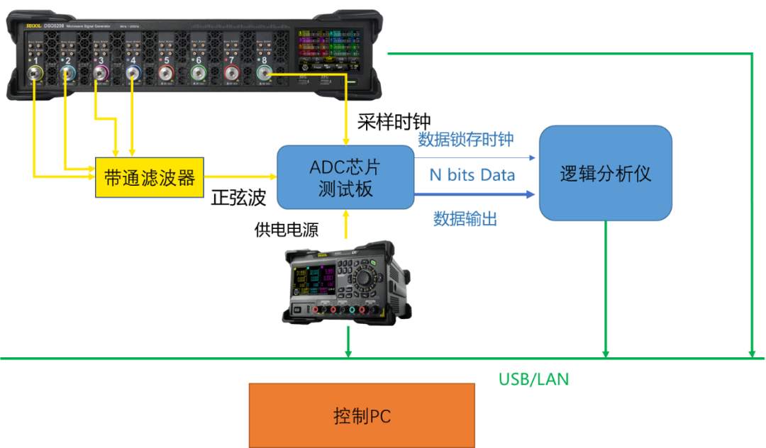 ?多通道數(shù)模轉(zhuǎn)換器ADC動(dòng)靜態(tài)參數(shù)測試解決方案(圖9)