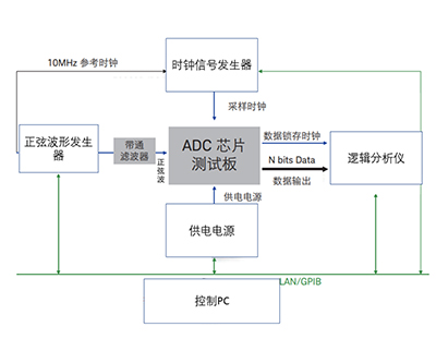 ?多通道數模轉換器ADC動靜態參數測試解決方案