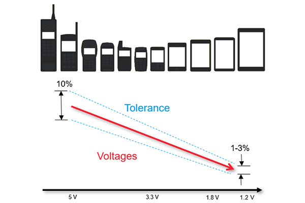 如何準確測量電源噪聲(圖1)