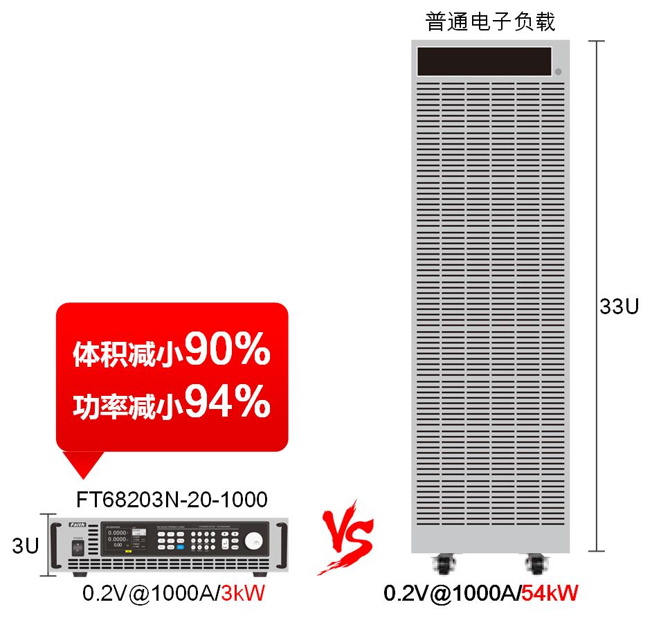 超低壓滿電流帶載 FT超低電壓大電流直流電子負載NZ系列(圖2)