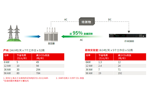 IT-M3800系列 回饋式直流電子負載(圖2)