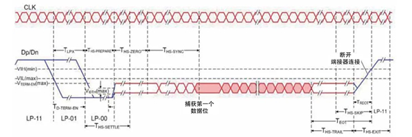 MIPI D-PHY 物理層自動一致性測試(圖2)