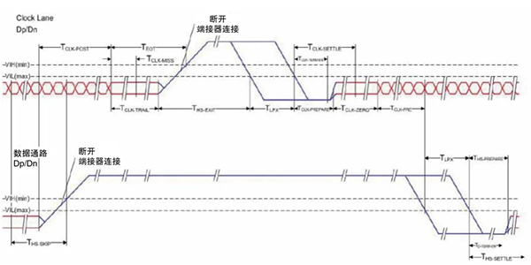 MIPI D-PHY 物理層自動一致性測試(圖3)