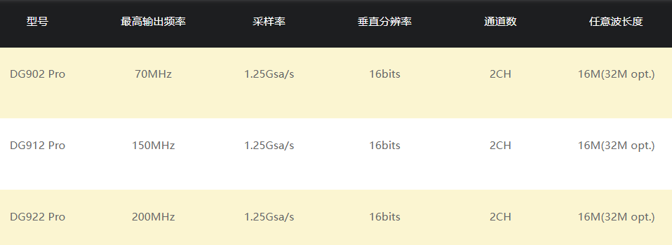 普源DG900 Pro系列函數/任意波形發生器(圖2)