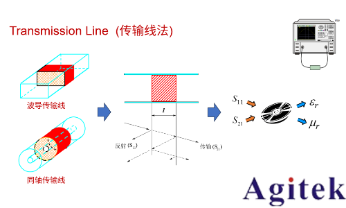 從直流到高頻，半導體材料電特性參數的全面表征與測量(圖7)