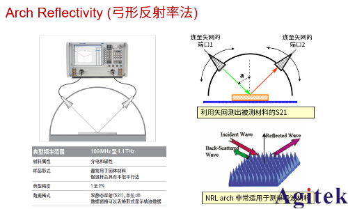 從直流到高頻，半導體材料電特性參數的全面表征與測量(圖10)