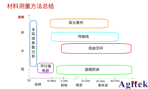從直流到高頻，半導體材料電特性參數的全面表征與測量(圖11)