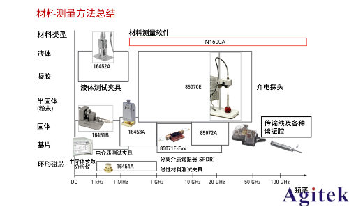 從直流到高頻，半導體材料電特性參數的全面表征與測量(圖12)