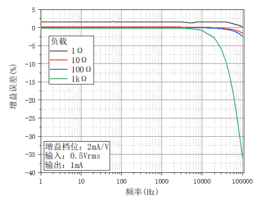 OE4201隔離式電流源(圖2)
