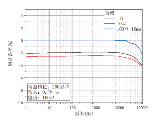 OE4201隔離式電流源(圖4)