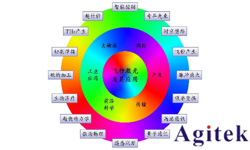 普源DS70000系列示波器在脈沖激光中的測試應用(圖1)