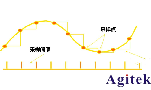 示波器采樣率的正確設置方法(圖1)