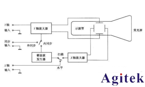 什么是示波器的觸發模式(圖3)