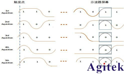 示波器眼圖的基本原理和相關概念(圖3)