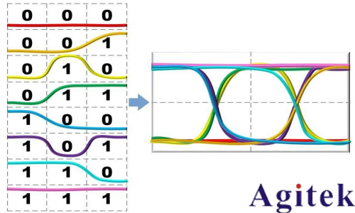 示波器眼圖的基本原理和相關概念(圖2)