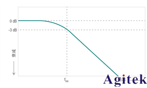 示波器探頭帶寬選擇指南(圖1)