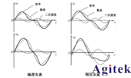 什么是波形失真以及如何測(cè)量波形失真(圖2)