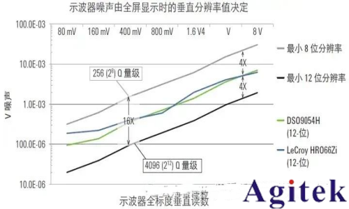 示波器的ADC對垂直分辨率有何影響?(圖1)