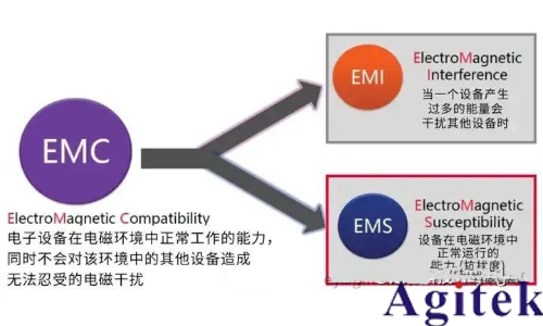 汽車EMC測試項目包括哪些？汽車EMC電磁兼容性測試標準都有哪些？