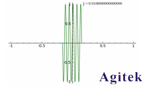 如何使用示波器對相位延遲的正弦波執行雙通道測量?(圖4)