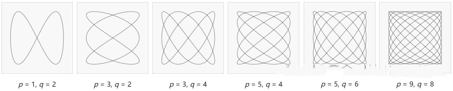 如何使用示波器對相位延遲的正弦波執行雙通道測量?(圖3)