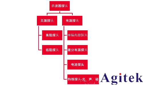 示波器電流探頭怎么測電流?電流探頭使用方法(圖3)