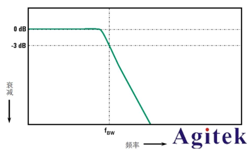 示波器帶寬怎么選擇? 示波器帶寬越大越好嗎?(圖3)