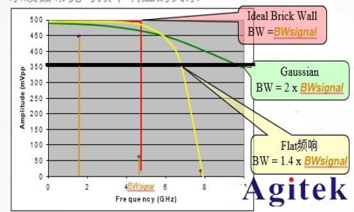 示波器帶寬怎么選擇? 示波器帶寬越大越好嗎?(圖8)