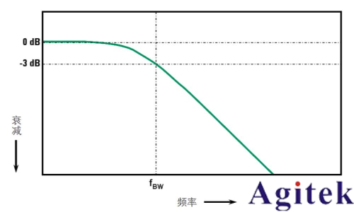 示波器帶寬怎么選擇? 示波器帶寬越大越好嗎?(圖2)