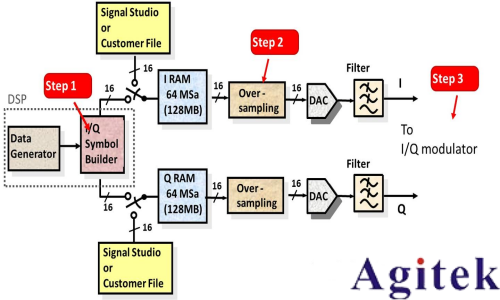 任意波形發生器(AWG)和矢量信號發生器有什么區別？(圖4)