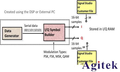 任意波形發生器(AWG)和矢量信號發生器有什么區別?(圖5)