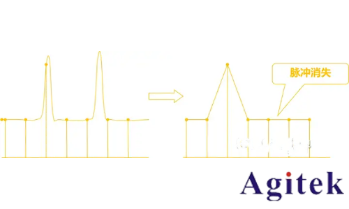 示波器采樣率原理、影響及設置指南(圖4)