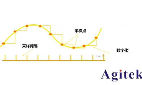 示波器采樣率原理、影響及設置指南(圖1)