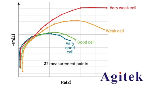 泰克EA雙向電源+電池阻抗分析儀共筑鋰電安全防線