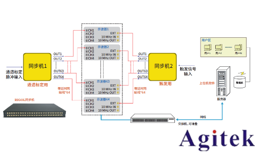 普源精電RIGOL DS8000-R系列緊湊型示波器(圖3)