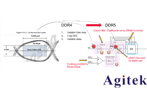 DDR5技術演進與全鏈路測試解決方案深度解析(圖2)
