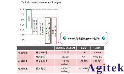 高阻測量時數字萬用表、皮安表與靜電計的選擇及應用(圖1)