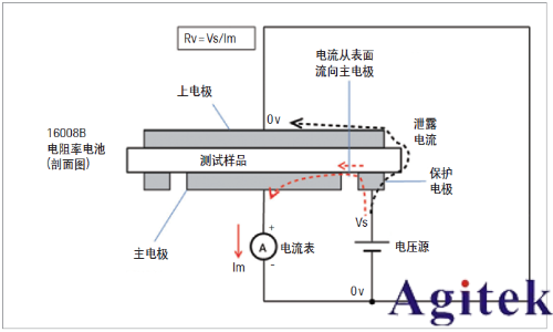 電阻率以及電阻率測試
