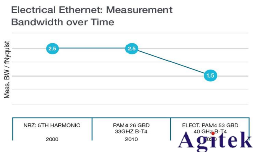 如何選擇合適的示波器帶寬測量串行數(shù)據(jù)信號(圖2)
