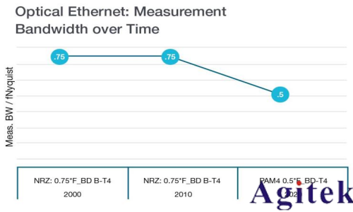 如何選擇合適的示波器帶寬測量串行數(shù)據(jù)信號(圖3)