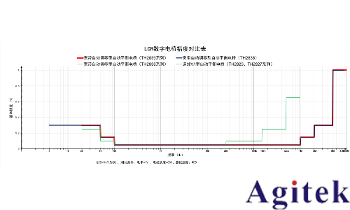 同惠TH2838X 阻抗分析儀(圖2)