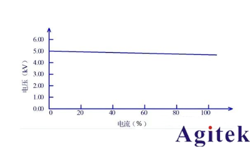 同惠TH9010并行多通道耐壓測試儀守護電池高壓環境下的高效穩定運行(圖5)