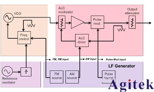 信號發生器/信號源的類型、原理及應用解析(圖1)
