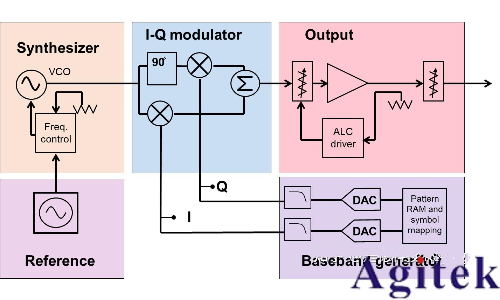 信號發生器/信號源的類型、原理及應用解析(圖2)