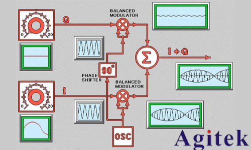 信號發生器/信號源的類型、原理及應用解析(圖3)