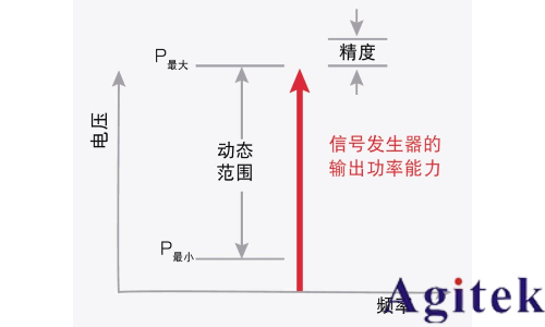 信號發(fā)生器射頻技術(shù)指標(biāo)詳解(圖2)